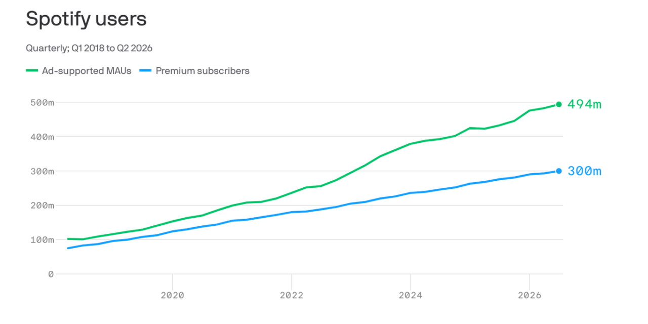 Spotify crosses 300M paid subscriber mark