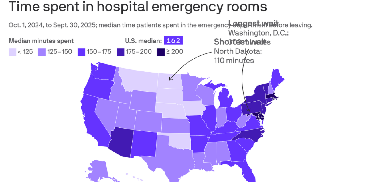Americans spend more than 2.5 hours in the ER