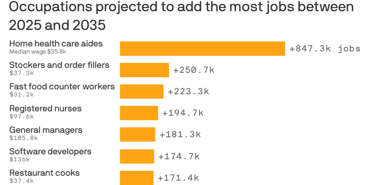 Here are the top-growing jobs in the country