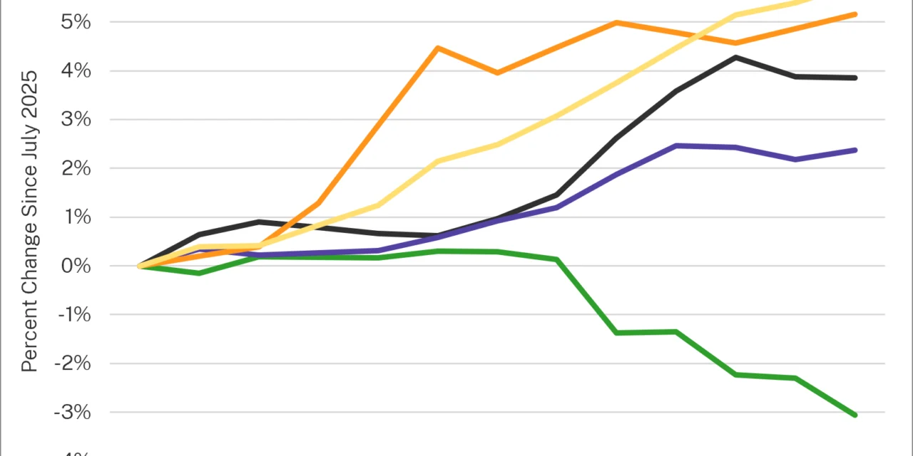 Prescription Drug Prices Drop Even Faster Than in First Trump Administration—Hospital Price Inflation Still Hot