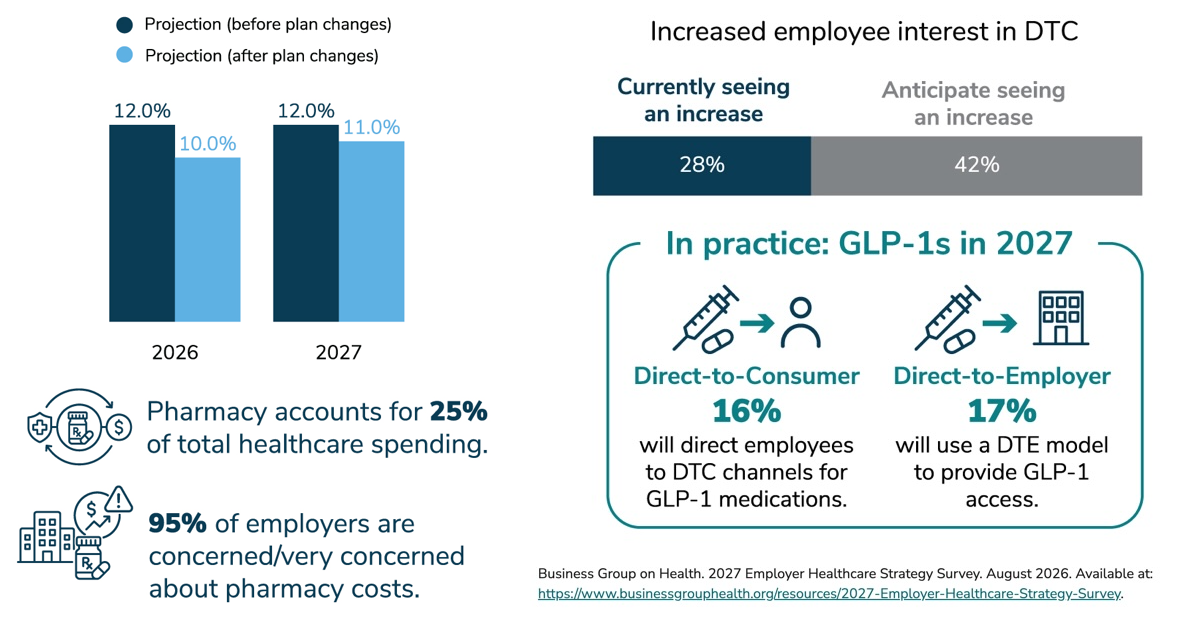 As drug costs for US employers rise, some cut GLP-1s from plans | pharmaphorum