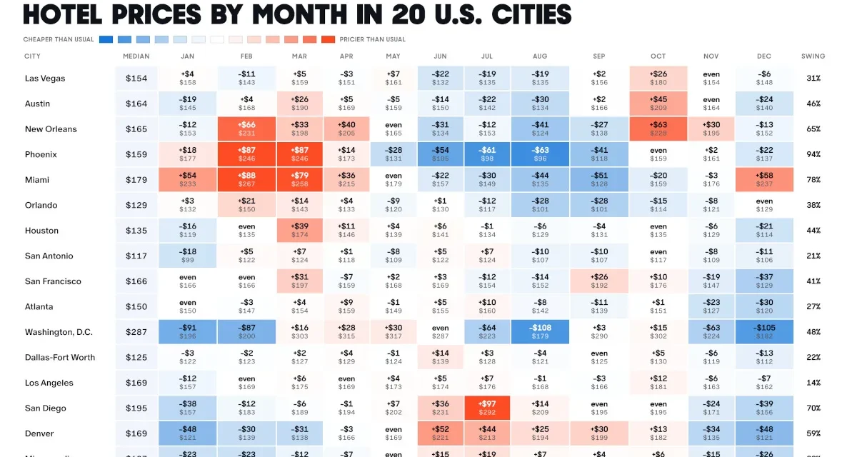 The Best and Worst Months to Book a Hotel in U.S. Cities