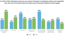 Survey: AI Anxiety Tops Employer Concerns » CBIA littler-survey-workplace-policy-081326