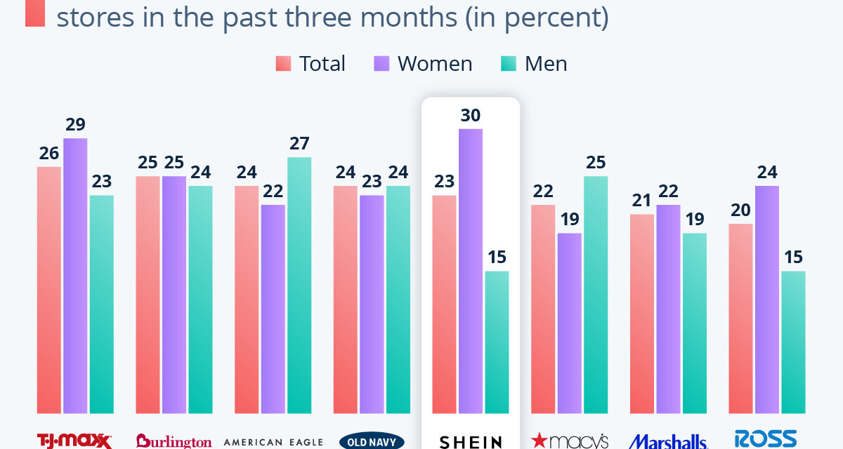 Chart: Shein Is the Top U.S. Fashion Shop for Women | Statista