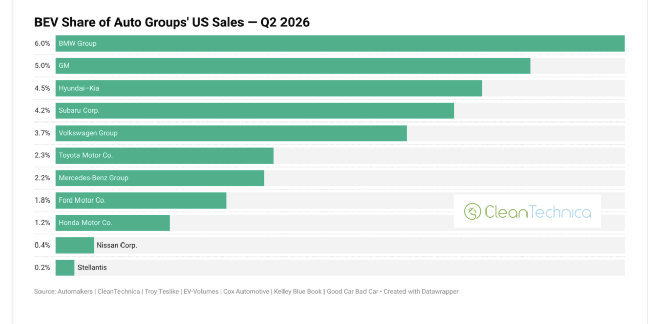 These Legacy Automakers Lead the EV Transition in the United States — BEV Share of Auto Brand & Group Sales – CleanTechnica