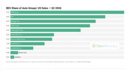 These Legacy Automakers Lead the EV Transition in the United States — BEV Share of Auto Brand & Group Sales - CleanTechnica BEV-Share-of-Auto-Group-Sales-Q2-2026