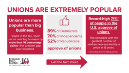 Unions are extremely popular: 56 million workers would join a union if they could | Economic Policy Institute union-factsheet-feat-img-950x534-1