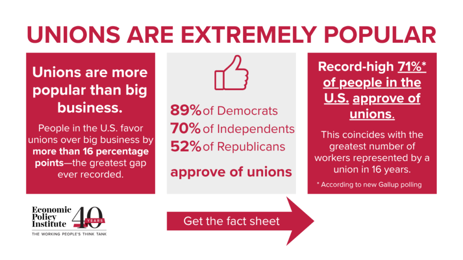 Unions are extremely popular: 56 million workers would join a union if they could | Economic Policy Institute